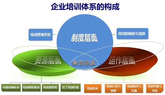 培訓(xùn)體系咨詢